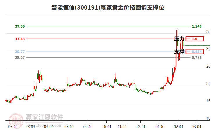 300191潛能恒信黃金價格回調(diào)支撐位工具 300191潛能恒信黃金價格回調(diào)支撐位工具