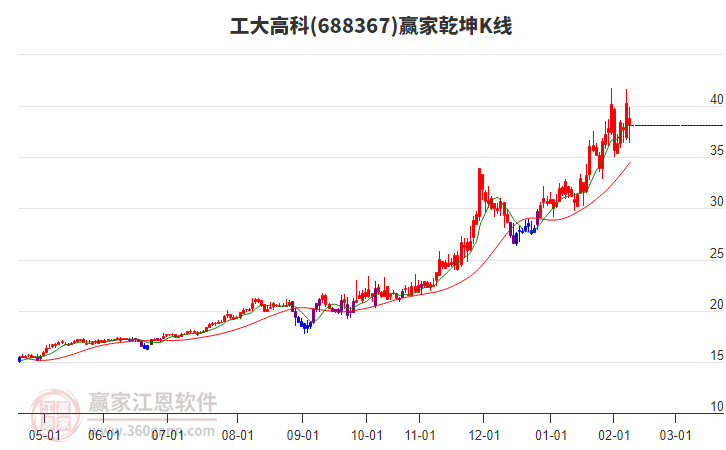 688367工大高科贏家乾坤K線工具