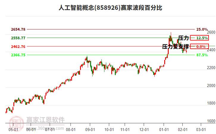 人工智能概念波段百分比工具