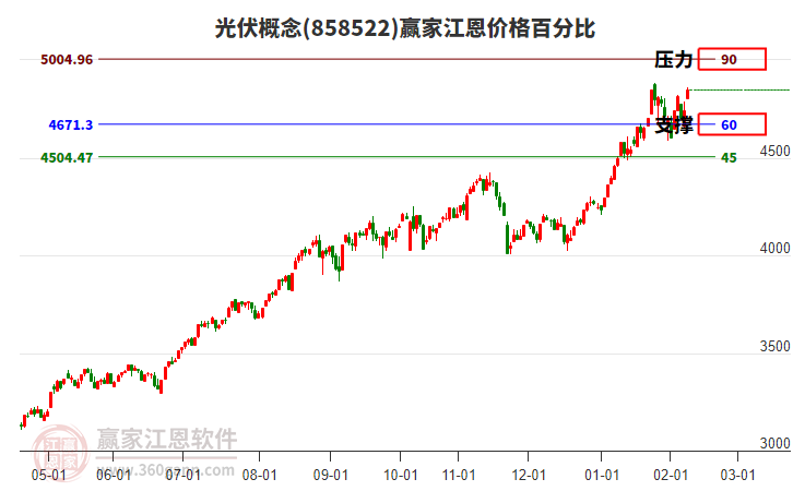 光伏概念江恩價(jià)格百分比工具 光伏概念江恩價(jià)格百分比工具