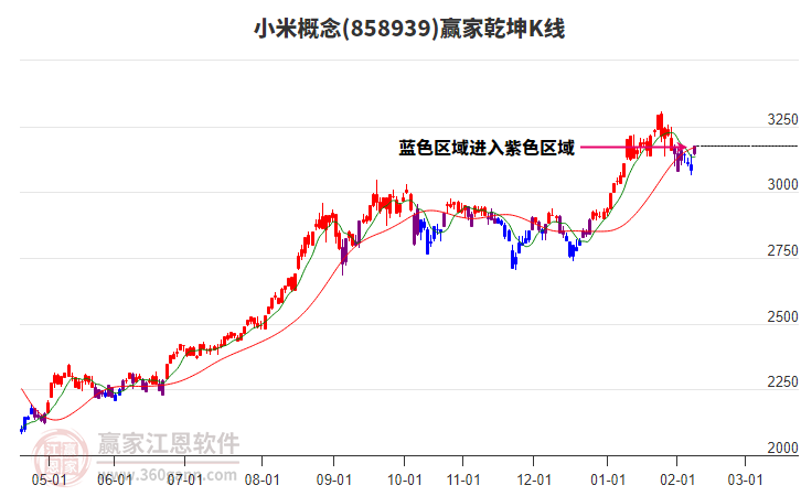 小米板块构筑江恩底分型