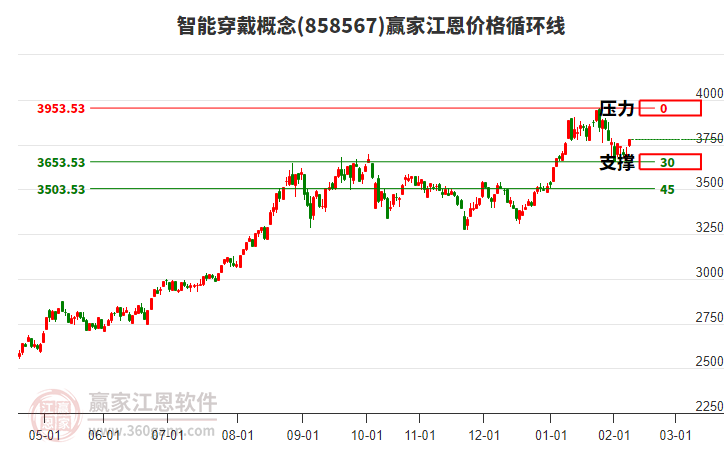 智能穿戴概念江恩價格循環(huán)線工具 智能穿戴概念江恩價格循環(huán)線工具