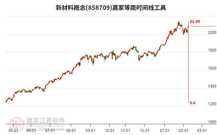 新材料概念等距時(shí)間周期線工具 新材料概念等距時(shí)間周期線工具