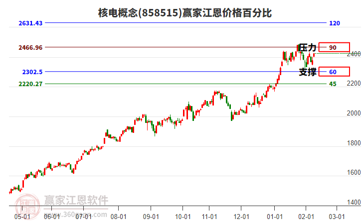 核電概念江恩價(jià)格百分比工具
