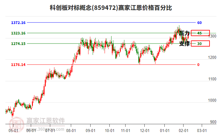 科創(chuàng)板對標(biāo)概念板塊江恩價格百分比工具 科創(chuàng)板對標(biāo)概念板塊江恩價格百分比工具