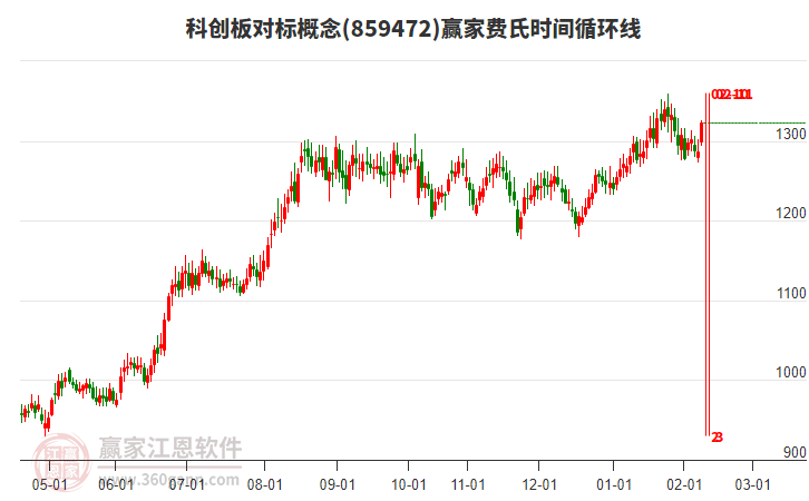 科創(chuàng)板對標(biāo)概念板塊費氏時間循環(huán)線工具 科創(chuàng)板對標(biāo)概念板塊費氏時間循環(huán)線工具