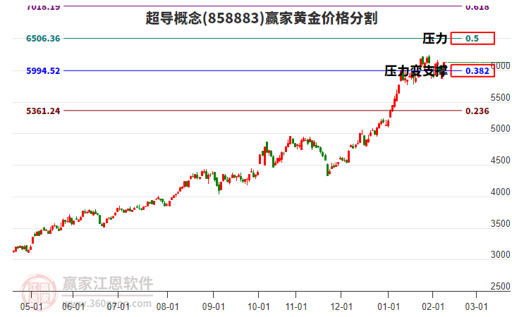 超導(dǎo)概念板塊黃金價(jià)格分割工具 超導(dǎo)概念板塊黃金價(jià)格分割工具