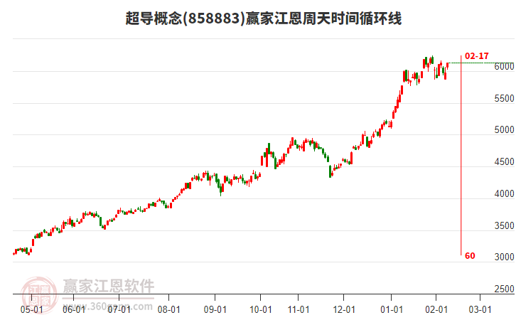 超導(dǎo)概念板塊江恩周天時(shí)間循環(huán)線工具 超導(dǎo)概念板塊江恩周天時(shí)間循環(huán)線工具