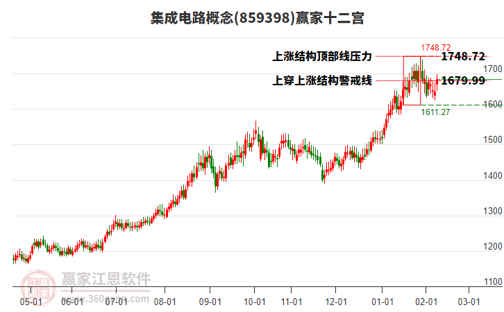 859398集成電路贏家十二宮工具
