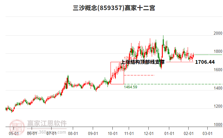 859357三沙贏家十二宮工具