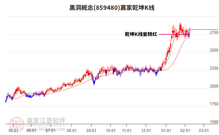 859480黑洞贏家乾坤K線工具