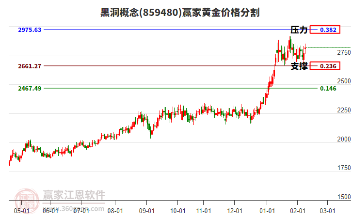 黑洞概念板塊黃金價格分割工具