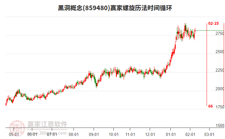 黑洞概念板塊螺旋歷法時間循環(huán)工具