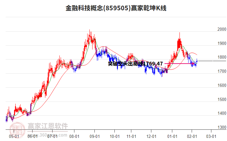 859505金融科技贏家乾坤K線工具