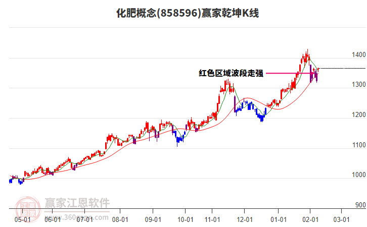 858596化肥贏家乾坤K線工具
