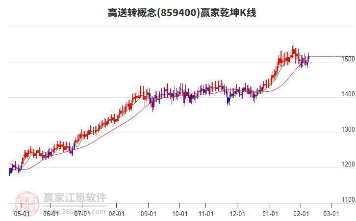 859400高送轉(zhuǎn)贏家乾坤K線工具