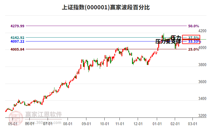滬指贏家波段百分比工具