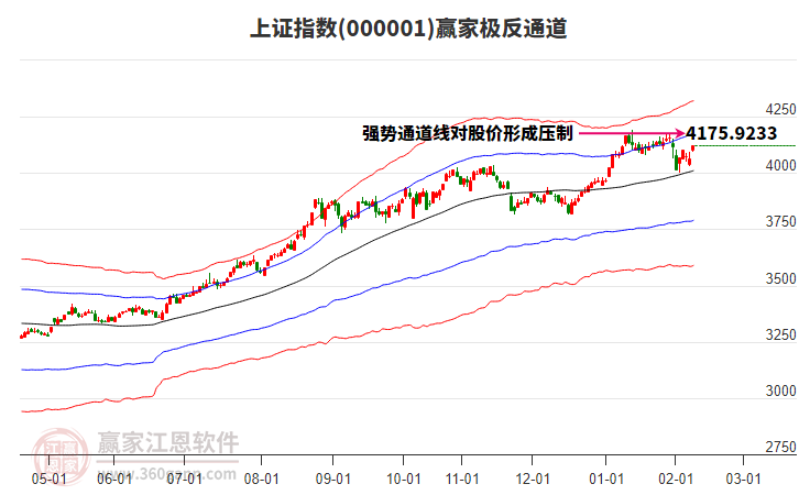 兩市超4300只個(gè)股上漲 滬指躍至5星延續(xù)短線反彈--江恩看盤(2月10日)