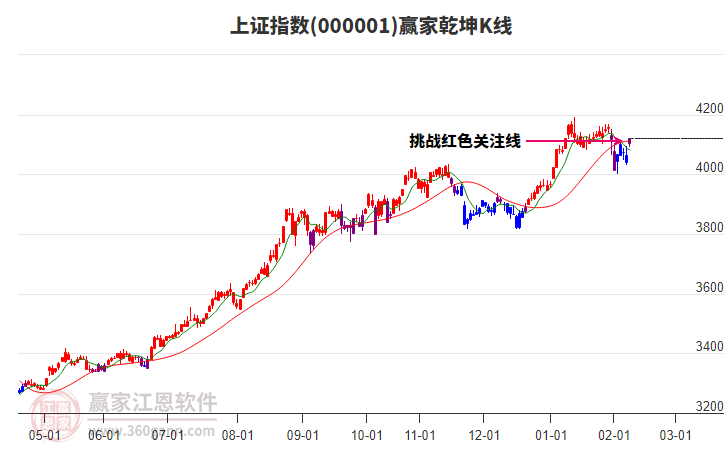 滬指贏家乾坤K線工具