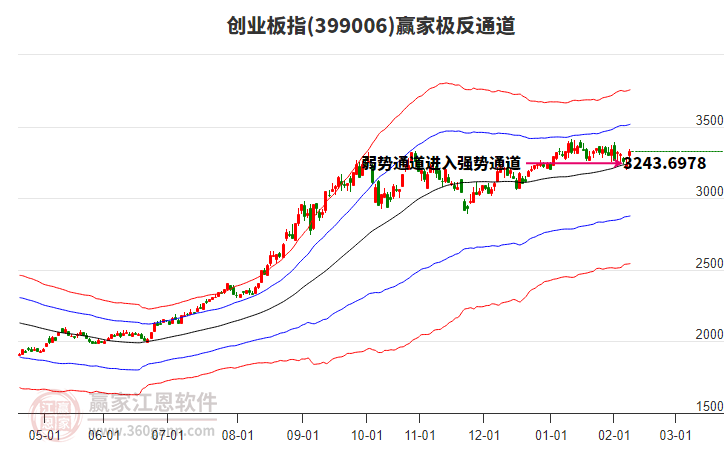 399006創(chuàng)業(yè)板指贏家極反通道工具