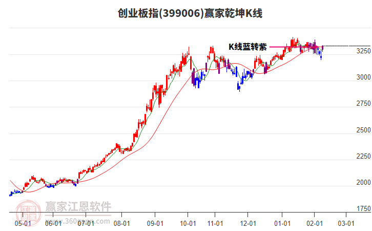 創(chuàng)業(yè)板指短期發(fā)出江恩底分型能量信號(hào)，贏家工具展示0星升為5星處于多頭區(qū)域