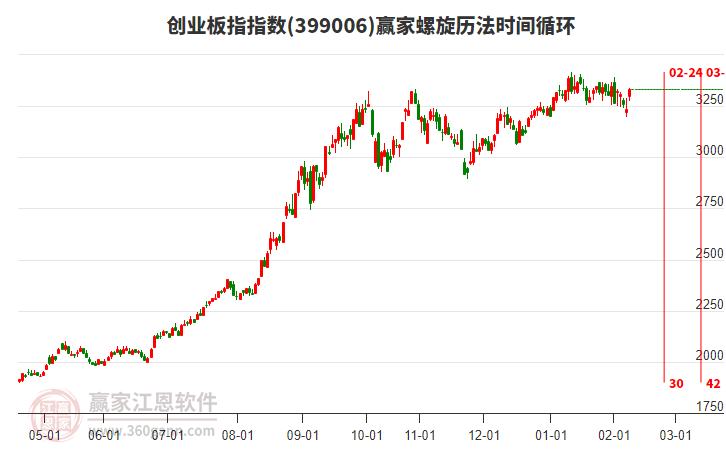 創(chuàng)業(yè)板指