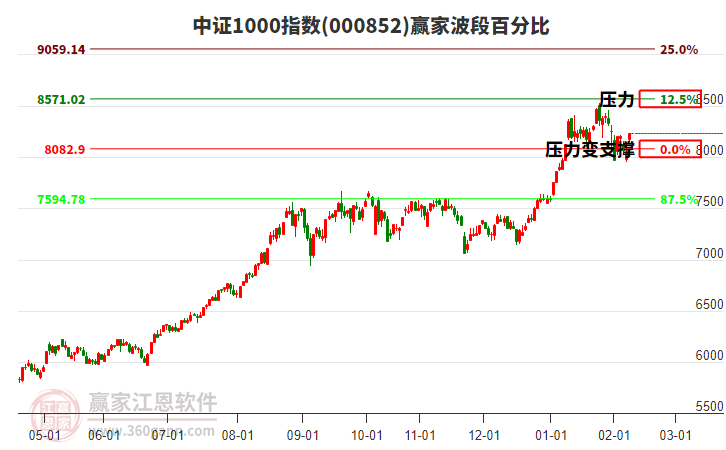 中證1000指數(shù)贏家波段百分比工具