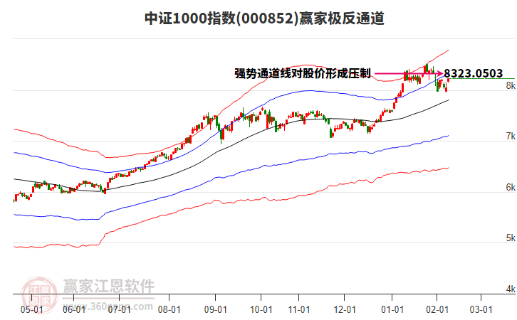 000852中證1000贏家極反通道工具