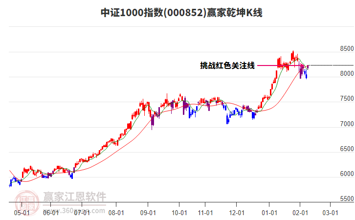 000852中證1000贏家乾坤K線工具