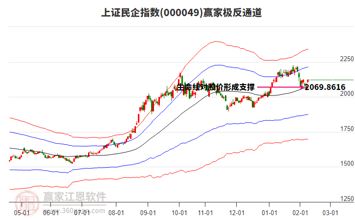 000049上證民企贏家極反通道工具 000049上證民企贏家極反通道工具