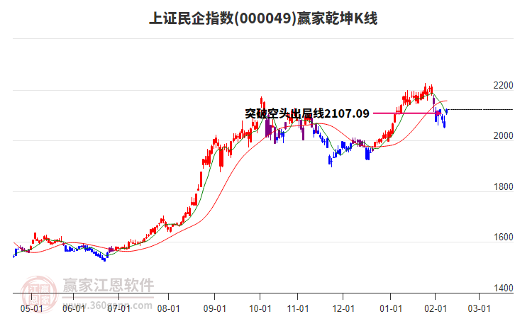000049上證民企贏家乾坤K線工具 000049上證民企贏家乾坤K線工具
