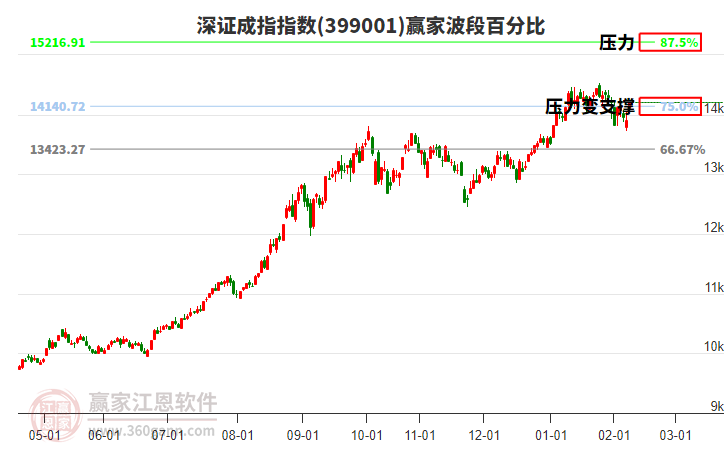 深證成指贏家波段百分比工具