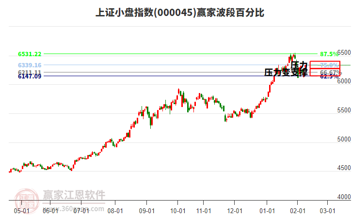 上證小盤指數(shù)贏家波段百分比工具