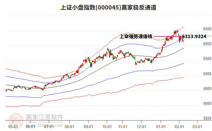 000045上證小盤贏家極反通道工具