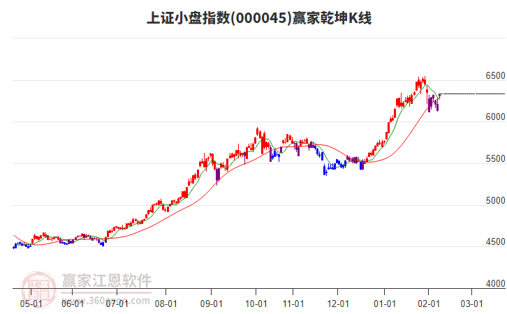 000045上證小盤贏家乾坤K線工具