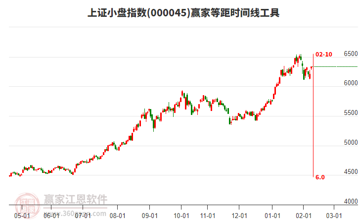 上證小盤指數(shù)贏家等距時(shí)間周期線工具