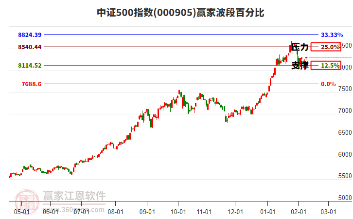 中證500指數(shù)贏家波段百分比工具