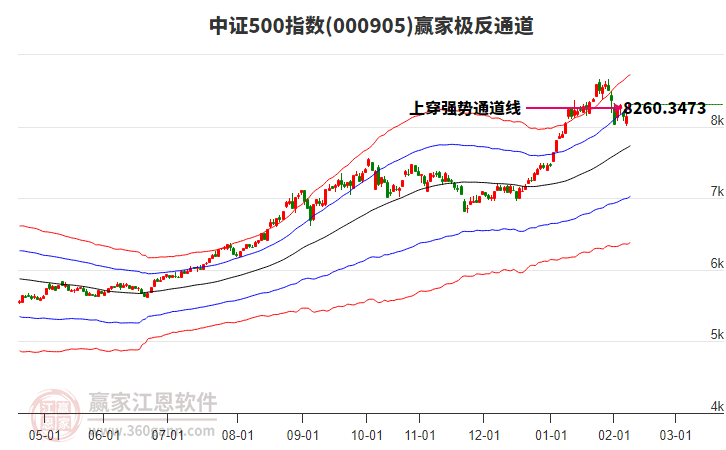 000905中證500贏家極反通道工具