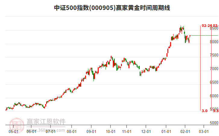中證500指數(shù)贏家黃金時(shí)間周期線工具