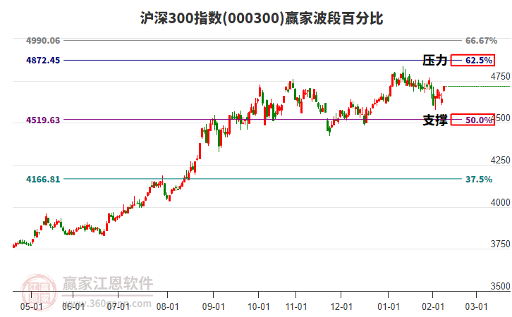 滬深300指數(shù)贏家波段百分比工具