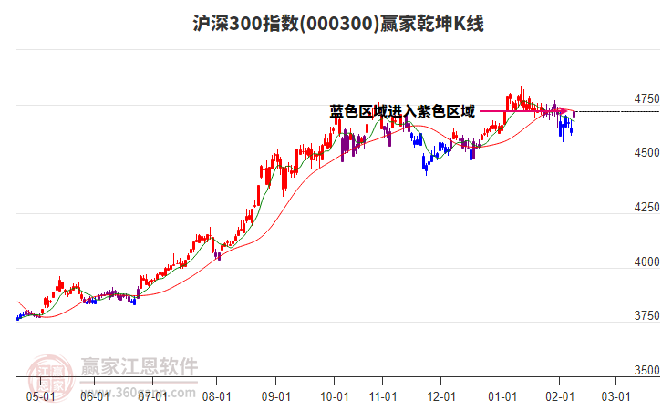 000300滬深300贏家乾坤K線工具