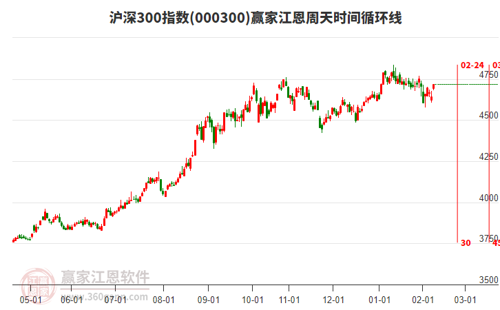 滬深300指數(shù)贏家江恩周天時間循環(huán)線工具