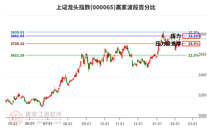 上證龍頭指數(shù)贏家波段百分比工具