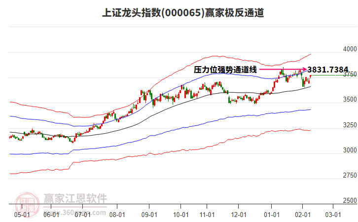 000065上證龍頭贏家極反通道工具