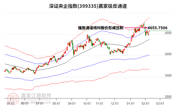 399335深證央企贏家極反通道工具
