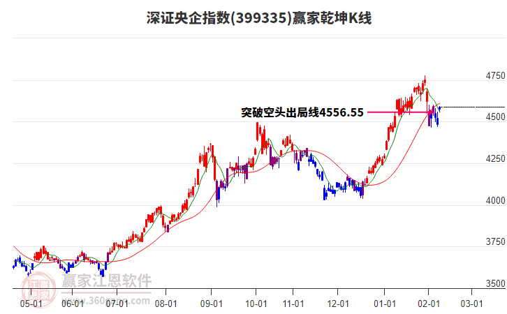 399335深證央企贏家乾坤K線工具