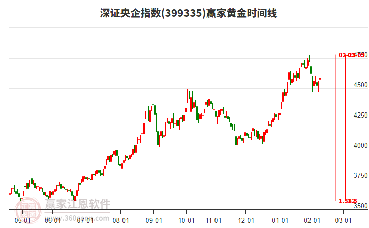 深證央企指數(shù)贏家黃金時間周期線工具