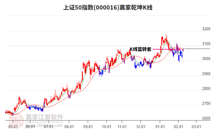 000016上證50贏家乾坤K線工具