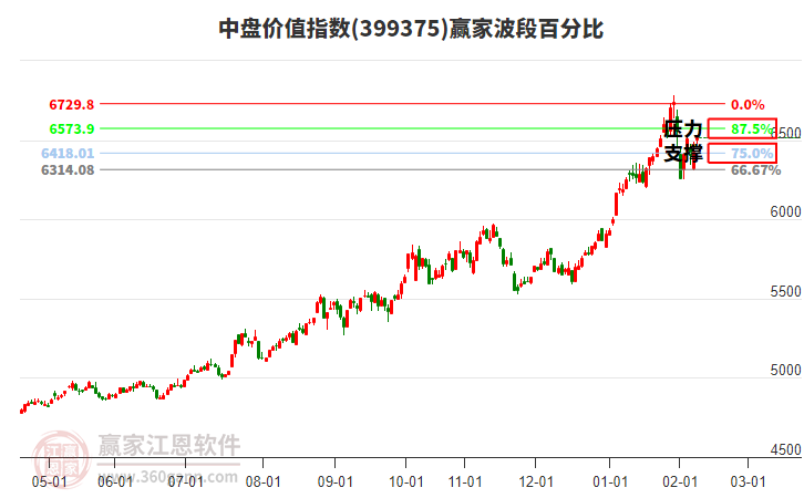 中盤價值指數(shù)贏家波段百分比工具
