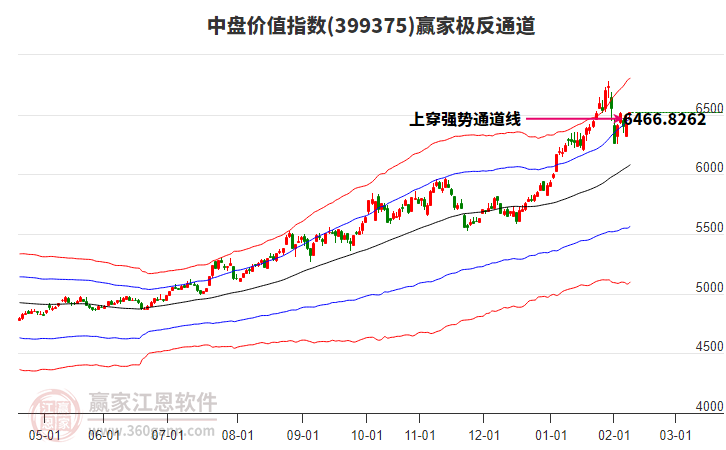 399375中盤價值贏家極反通道工具
